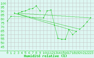 Courbe de l'humidit relative pour Aurillac (15)