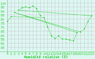 Courbe de l'humidit relative pour Dax (40)