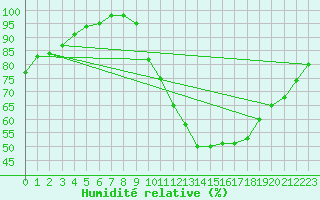 Courbe de l'humidit relative pour Sgur-le-Chteau (19)
