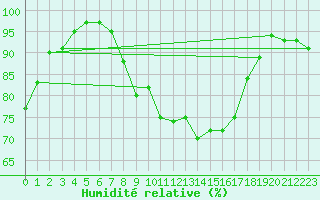 Courbe de l'humidit relative pour Westdorpe Aws