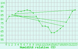 Courbe de l'humidit relative pour Pordic (22)