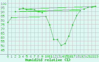 Courbe de l'humidit relative pour Lofer