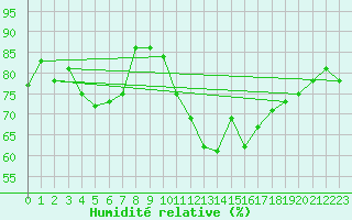 Courbe de l'humidit relative pour Lanvoc (29)