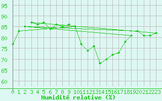 Courbe de l'humidit relative pour Amiens - Dury (80)