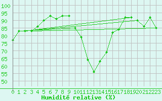 Courbe de l'humidit relative pour Andeer