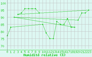 Courbe de l'humidit relative pour Selonnet (04)