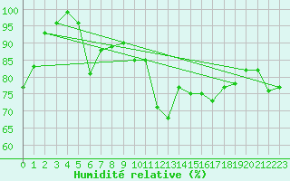 Courbe de l'humidit relative pour Rnenberg