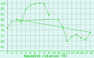 Courbe de l'humidit relative pour Boulleville (27)