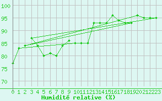 Courbe de l'humidit relative pour Anglars St-Flix(12)