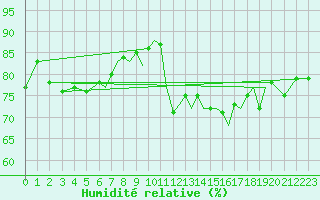 Courbe de l'humidit relative pour Hawarden