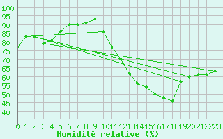 Courbe de l'humidit relative pour Verneuil (78)