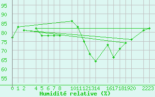 Courbe de l'humidit relative pour Herrera del Duque