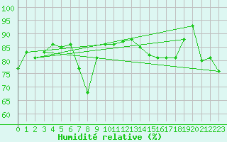 Courbe de l'humidit relative pour Motril