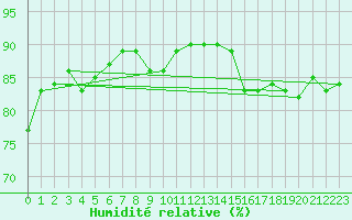 Courbe de l'humidit relative pour Le Luc (83)