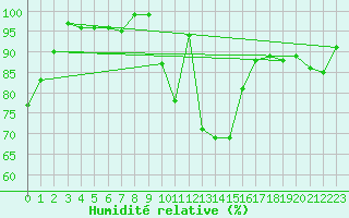 Courbe de l'humidit relative pour Adelboden