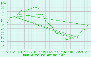 Courbe de l'humidit relative pour Sandillon (45)