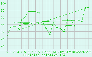 Courbe de l'humidit relative pour Annecy (74)