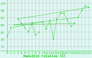 Courbe de l'humidit relative pour Voss-Bo