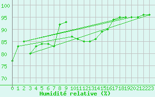 Courbe de l'humidit relative pour Magdeburg