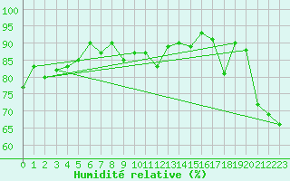 Courbe de l'humidit relative pour Nmes - Garons (30)