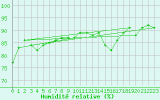 Courbe de l'humidit relative pour Verneuil (78)
