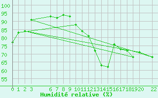 Courbe de l'humidit relative pour Gersau