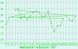 Courbe de l'humidit relative pour Cazaux (33)