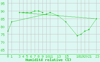 Courbe de l'humidit relative pour Sint Katelijne-waver (Be)