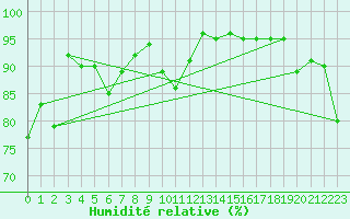 Courbe de l'humidit relative pour South Johnstone Exp