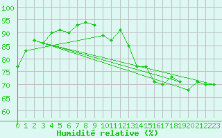 Courbe de l'humidit relative pour Nancy - Essey (54)