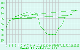 Courbe de l'humidit relative pour Millau (12)