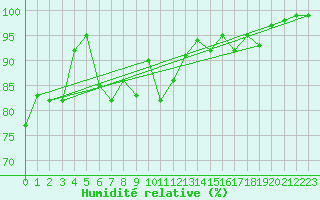 Courbe de l'humidit relative pour Fuerstenzell