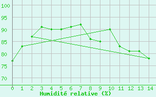 Courbe de l'humidit relative pour Moenichkirchen