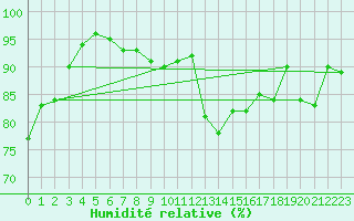 Courbe de l'humidit relative pour Leinefelde