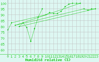 Courbe de l'humidit relative pour Manston (UK)