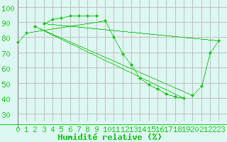 Courbe de l'humidit relative pour Gourdon (46)