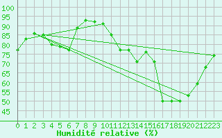Courbe de l'humidit relative pour Bergerac (24)