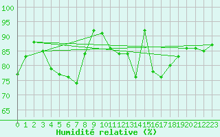 Courbe de l'humidit relative pour Lahas (32)