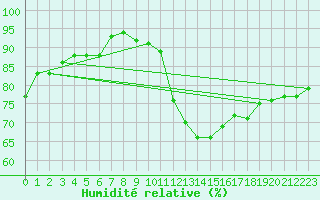 Courbe de l'humidit relative pour Thorshavn