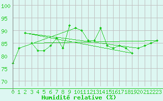 Courbe de l'humidit relative pour Roissy (95)