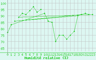 Courbe de l'humidit relative pour Wunsiedel Schonbrun