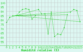 Courbe de l'humidit relative pour Naluns / Schlivera