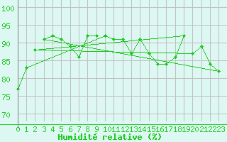 Courbe de l'humidit relative pour Magilligan
