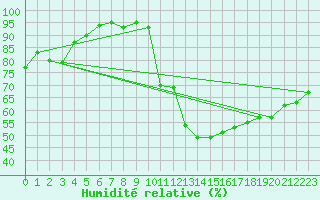 Courbe de l'humidit relative pour Brive-Laroche (19)