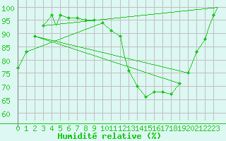 Courbe de l'humidit relative pour Port Hawkesbury