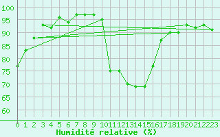 Courbe de l'humidit relative pour Cavalaire-sur-Mer (83)