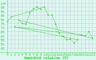 Courbe de l'humidit relative pour Cadenet (84)