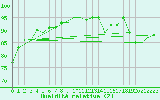 Courbe de l'humidit relative pour Clermont de l'Oise (60)