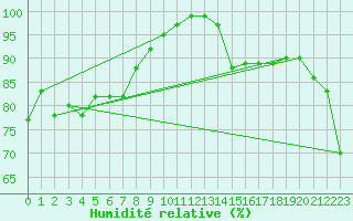 Courbe de l'humidit relative pour Bramon