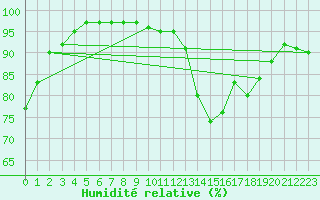 Courbe de l'humidit relative pour Angoulme - Brie Champniers (16)